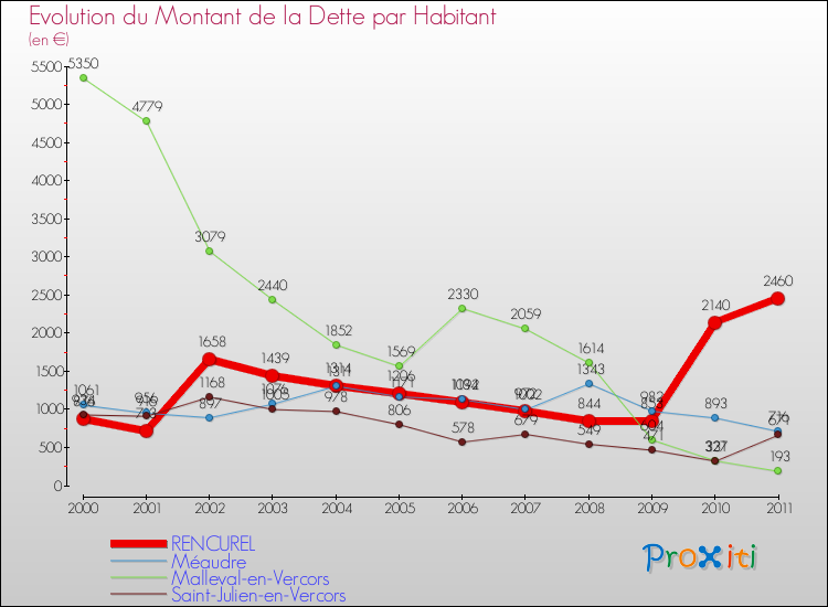 Evolution de la dette par habitant pour la commune de RENCUREL et les communes proches Comparaison de la dette par habitant pour RENCUREL et les communes voisines