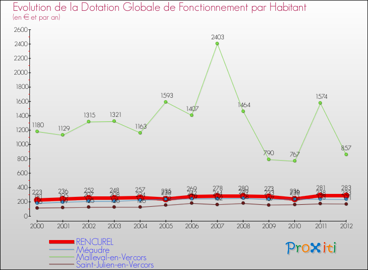 Evolution et montant de la dotation globale de fonctionnement par Habitant pour RENCUREL et les communes proches Comparaison des dotations globales de fonctionnement par habitant pour RENCUREL et les communes voisines