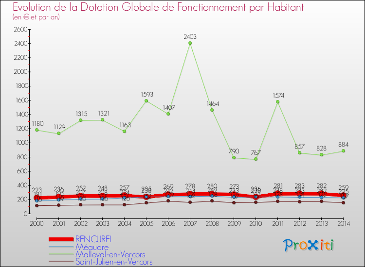 Evolution et montant de la dotation globale de fonctionnement par Habitant pour RENCUREL et les communes proches de 2000 à 2014. Comparaison des dotations globales de fonctionnement par habitant pour RENCUREL et les communes voisines de 2000 à 2014.