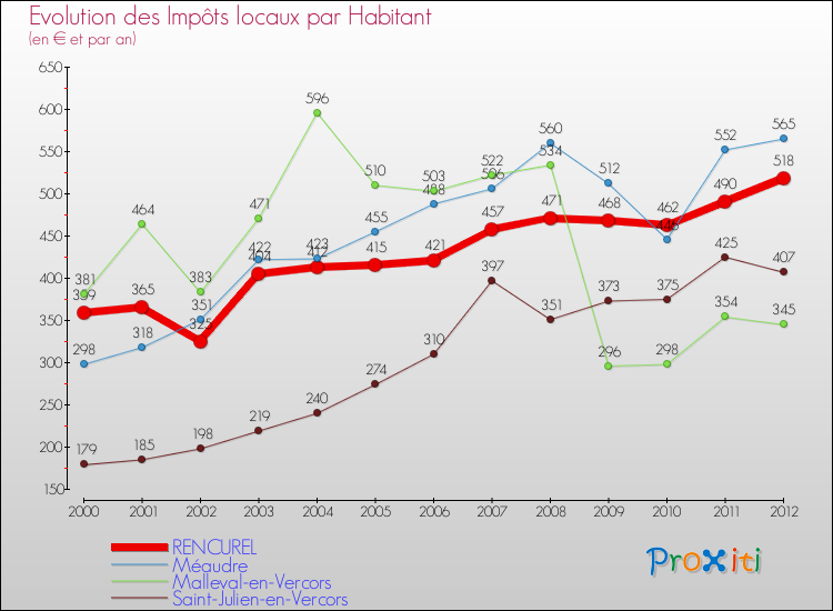 Evolution et montant des impôts locaux par Habitant pour RENCUREL et les communes proches Comparaison des impôts locaux par habitant pour RENCUREL et les communes voisines