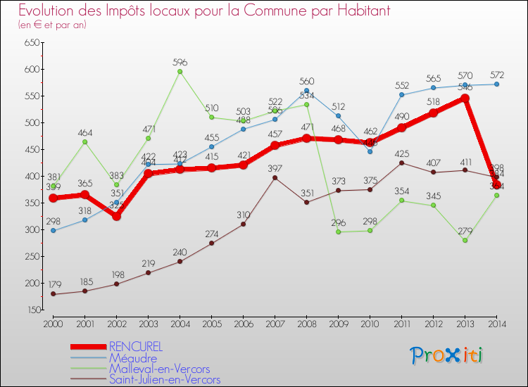 Evolution et montant des impôts locaux par Habitant pour RENCUREL et les communes proches de 2000 à 2014 Comparaison des impôts locaux par habitant pour RENCUREL et les communes voisines de 2000 à 2014
