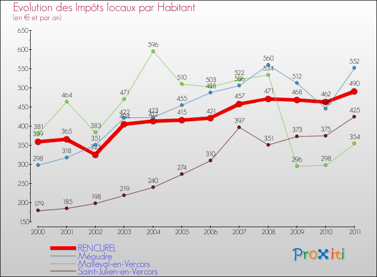 Evolution et montant des impôts locaux par Habitant pour RENCUREL et les communes proches Comparaison des impôts locaux par habitant pour RENCUREL et les communes voisines