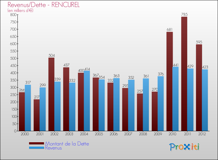 Evolution comparée de la dette et des revenus pour la commune de RENCUREL de 2000 à 2012 Comparaison de la dette et des revenus pour RENCUREL de 2000 à 2012