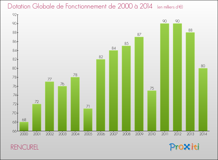 Evolution du montant de la Dotation Globale de Fonctionnement pour la commune de RENCUREL de 2000 à 2014 Evolution du montant de la Dotation Globale de Fonctionnement pour RENCUREL de 2000 à 2014