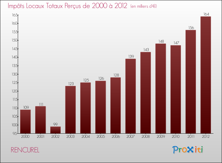 Evolution des Impôts Locaux pour la commune de RENCUREL de 2000 à 2012 Evolution des Impôts Locaux pour RENCUREL de 2000 à 2012