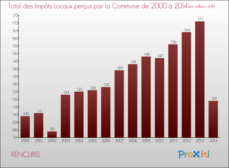Evolution des Impôts Locaux pour la commune de RENCUREL de 2000 à 2014 Evolution des Impôts Locaux pour RENCUREL de 2000 à 2014
