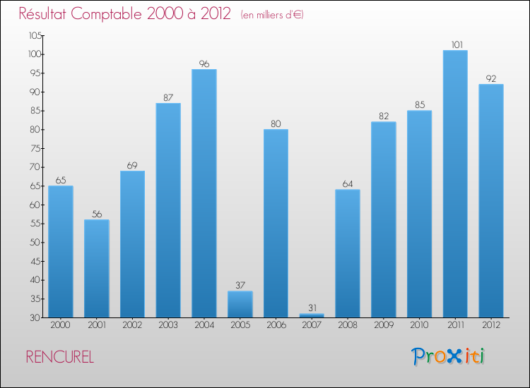 Evolution du résultat comptable pour la commune de RENCUREL de 2000 à 2012 Evolution du résultat comptable pour RENCUREL de 2000 à 2012