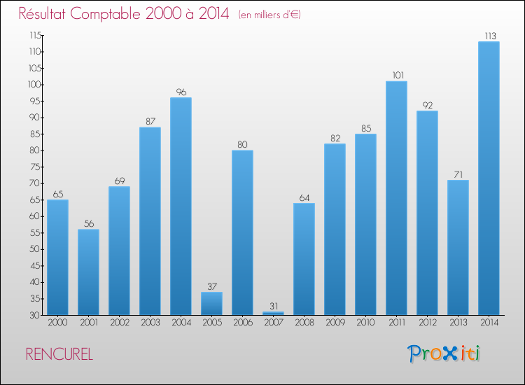 Evolution du résultat comptable pour la commune de RENCUREL de 2000 à 2014 Evolution du résultat comptable pour RENCUREL de 2000 à 2014