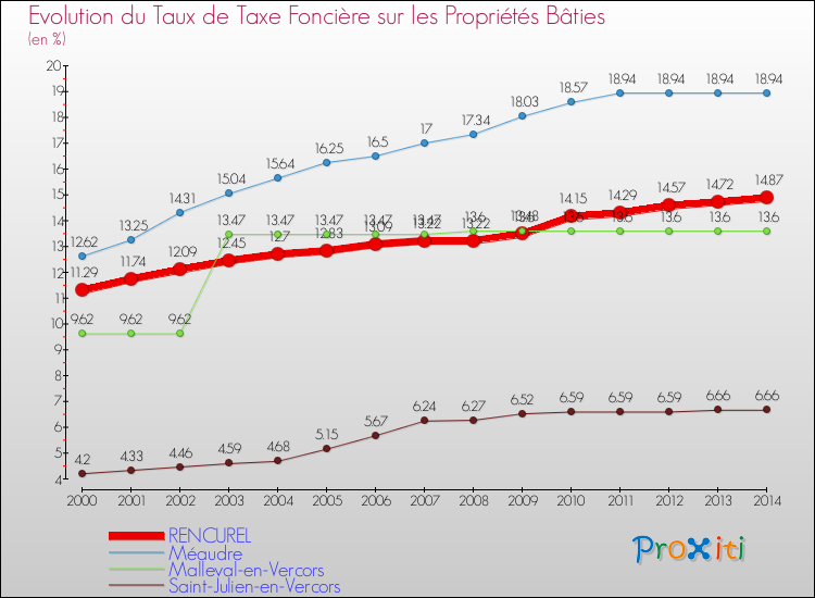 Evolution du taux de la taxe foncière sur le bati pour RENCUREL et les communes proches de 2000 à 2014 Comparaison des taux de taxe foncière sur le bati pour RENCUREL et les communes voisines de 2000 à 2014