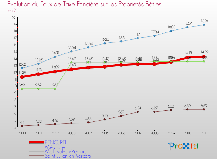 Evolution du taux de la taxe foncière sur le bati pour RENCUREL et les communes proches Comparaison des taux de taxe foncière sur le bati pour RENCUREL et les communes voisines