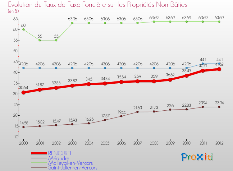 Evolution du taux de la taxe foncière sur les immeubles et terrains non batis pour RENCUREL et les communes proches de 2000 à 2012 Comparaison des taux de la taxe foncière sur les immeubles et terrains non batis pour RENCUREL et les communes voisines de 2000 à 2012