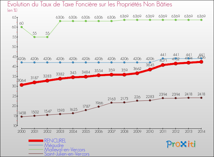 Evolution du taux de la taxe foncière sur les immeubles et terrains non batis pour RENCUREL et les communes proches de 2000 à 2014 Comparaison des taux de la taxe foncière sur les immeubles et terrains non batis pour RENCUREL et les communes voisines de 2000 à 2014