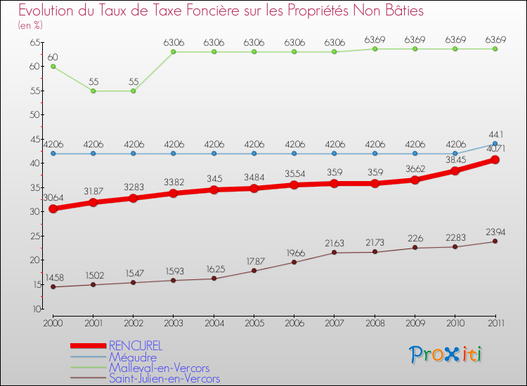Evolution du taux de la taxe foncière sur les immeubles et terrains non batis pour RENCUREL et les communes proches Comparaison des taux de la taxe foncière sur les immeubles et terrains non batis pour RENCUREL et les communes voisines