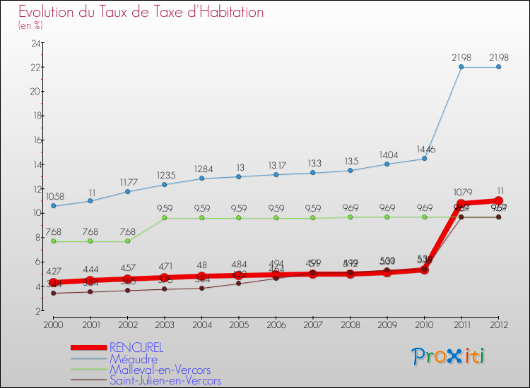 Evolution du taux de la taxe d'habitation pour RENCUREL et les communes proches Comparaison des taux de la taxe d'habitation pour RENCUREL et les communes voisines