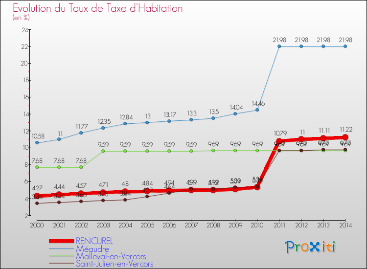 Evolution du taux de la taxe d'habitation pour RENCUREL et les communes proches de 2000 à 2014 Comparaison des taux de la taxe d'habitation pour RENCUREL et les communes voisines de 2000 à 2014