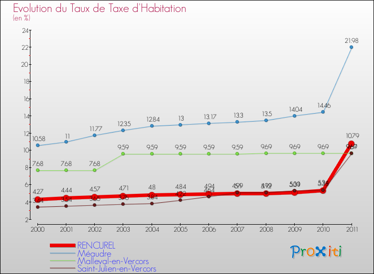 Evolution du taux de la taxe d'habitation pour RENCUREL et les communes proches Comparaison des taux de la taxe d'habitation pour RENCUREL et les communes voisines