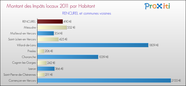 Montant des impôts locaux par Habitant pour RENCUREL et les communes proches Comparaison des impôts locaux par habitant pour RENCUREL et les communes voisines