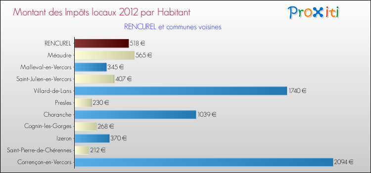 Montant des impôts locaux par Habitant pour RENCUREL et les communes proches Comparaison des impôts locaux par habitant pour RENCUREL et les communes voisines