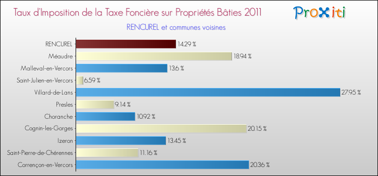 Taux d'imposition de la taxe foncière sur le bati 2011 pour RENCUREL et les communes proches Comparaison des taux d'imposition de la taxe foncière sur le bati 2011 pour RENCUREL et les communes voisines