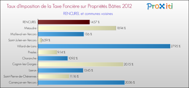 Taux d'imposition de la taxe foncière sur le bati 2012 pour RENCUREL et les communes proches Comparaison des taux d'imposition de la taxe foncière sur le bati 2012 pour RENCUREL et les communes voisines