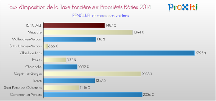 Taux d'imposition de la taxe foncière sur le bati 2014 pour RENCUREL et les communes proches Comparaison des taux d'imposition de la taxe foncière sur le bati 2014 pour RENCUREL et les communes voisines