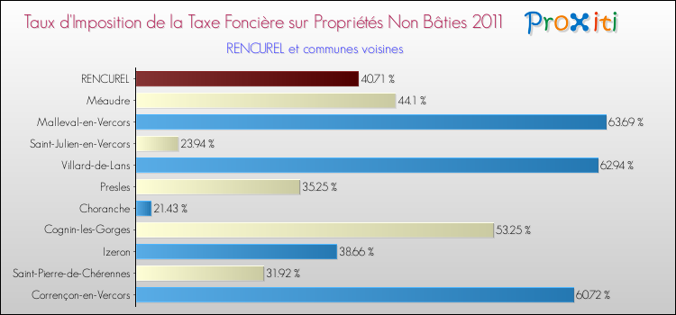 Taux d'imposition de la taxe foncière sur les immeubles et terrains non batis 2011 pour RENCUREL et les communes proches Comparaison des taux d'imposition de la taxe foncière sur les immeubles et terrains non batis 2011 pour RENCUREL et les communes voisines