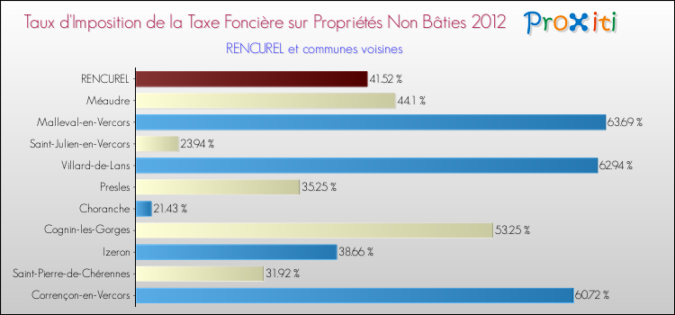 Taux d'imposition de la taxe foncière sur les immeubles et terrains non batis 2012 pour RENCUREL et les communes proches Comparaison des taux d'imposition de la taxe foncière sur les immeubles et terrains non batis 2012 pour RENCUREL et les communes voisines