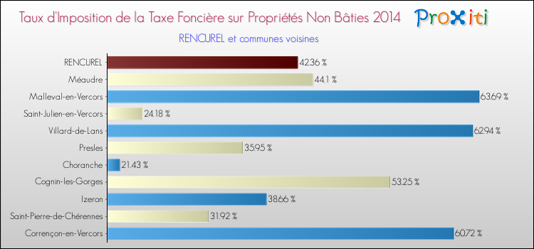 Taux d'imposition de la taxe foncière sur les immeubles et terrains non batis 2014 pour RENCUREL et les communes proches Comparaison des taux d'imposition de la taxe foncière sur les immeubles et terrains non batis 2014 pour RENCUREL et les communes voisines