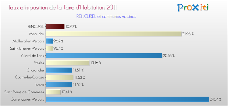 Taux d'imposition de la taxe d'habitation 2011 pour RENCUREL et les communes proches Comparaison des taux d'imposition de la taxe d'habitation 2011 pour RENCUREL et les communes voisines