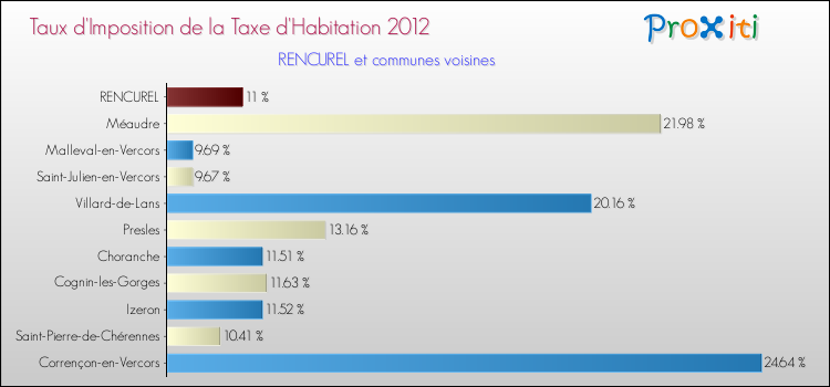 Taux d'imposition de la taxe d'habitation 2012 pour RENCUREL et les communes proches Comparaison des taux d'imposition de la taxe d'habitation 2012 pour RENCUREL et les communes voisines