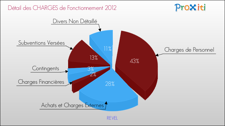 Décomposition des Charges de Fonctionnement 2012 de la commune de REVEL Charges de Fonctionnement 2012 pour la commune de REVEL