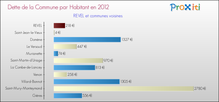Dette par habitant de la commune en 2012 pour REVEL et les communes proches Comparaison de la dette par habitant de la commune en 2012 pour REVEL et les communes voisines