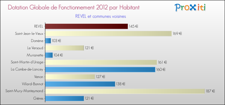 Montant des dotations globales de fonctionnement DGF par Habitant pour REVEL et les communes proches Comparaison des des dotations globales de fonctionnement DGF par habitant pour REVEL et les communes voisines