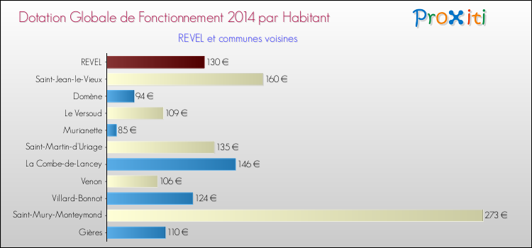 Montant des dotations globales de fonctionnement DGF par Habitant pour REVEL et les communes proches en 2014. Comparaison des des dotations globales de fonctionnement DGF par habitant pour REVEL et les communes voisines en 2014.