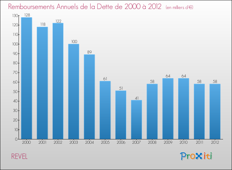 Evolution de l'annuité de la dette pour la commune de REVEL de 2000 à 2012 Annuités de la dette pour REVEL de 2000 à 2012