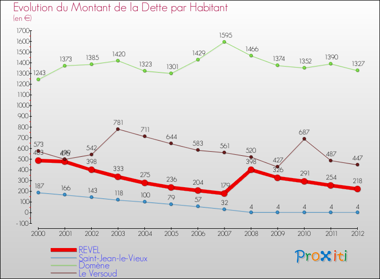 Evolution de la dette par habitant pour la commune de REVEL et les communes proches de 2000 à 2012 Comparaison de la dette par habitant pour REVEL et les communes voisines de 2000 à 2012