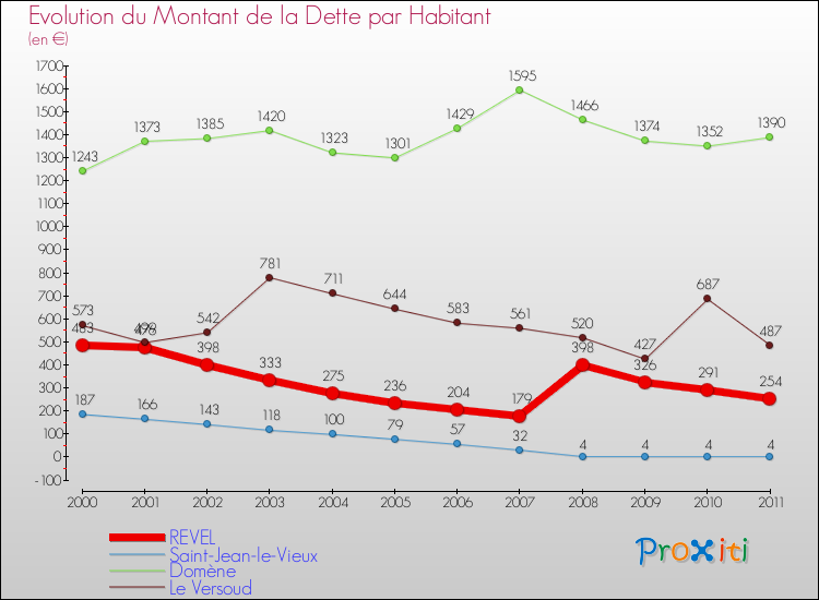 Evolution de la dette par habitant pour la commune de REVEL et les communes proches Comparaison de la dette par habitant pour REVEL et les communes voisines