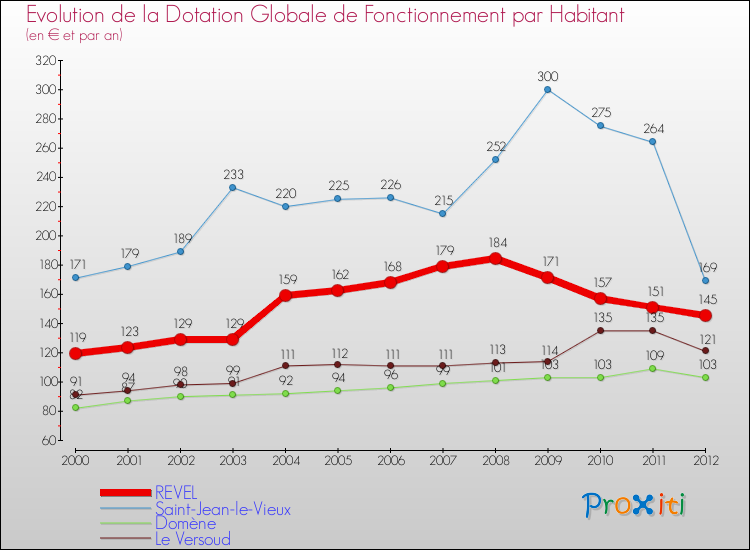 Evolution et montant de la dotation globale de fonctionnement par Habitant pour REVEL et les communes proches Comparaison des dotations globales de fonctionnement par habitant pour REVEL et les communes voisines
