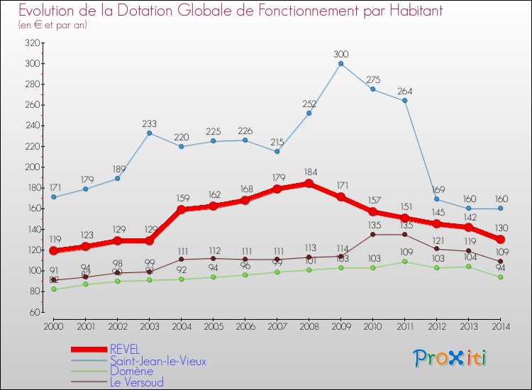 Evolution et montant de la dotation globale de fonctionnement par Habitant pour REVEL et les communes proches de 2000 à 2014. Comparaison des dotations globales de fonctionnement par habitant pour REVEL et les communes voisines de 2000 à 2014.