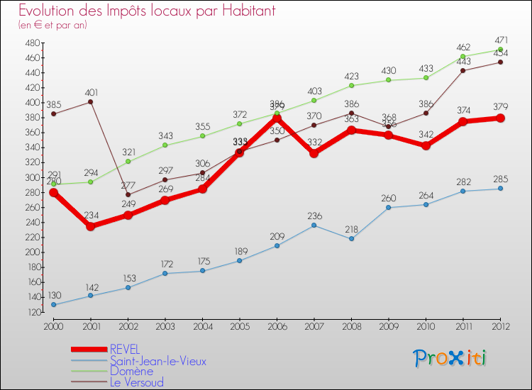 Evolution et montant des impôts locaux par Habitant pour REVEL et les communes proches Comparaison des impôts locaux par habitant pour REVEL et les communes voisines