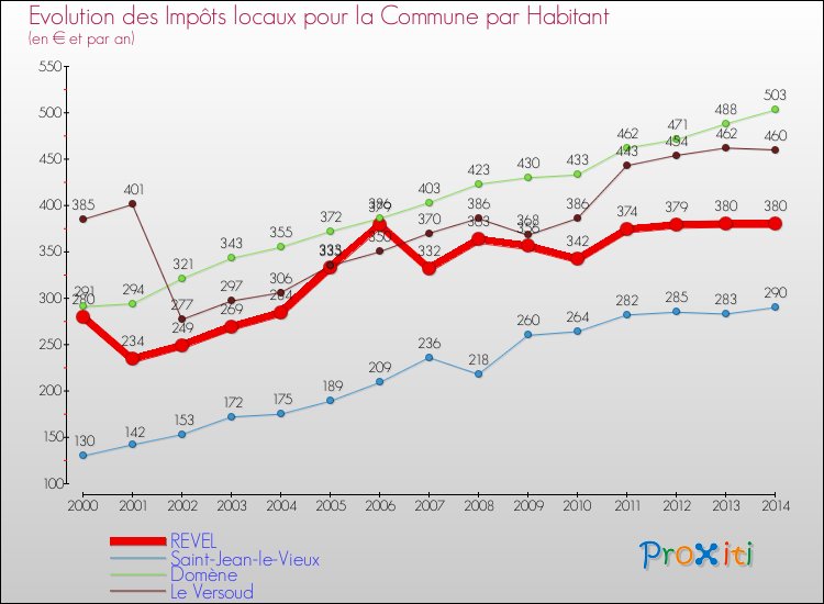 Evolution et montant des impôts locaux par Habitant pour REVEL et les communes proches de 2000 à 2014 Comparaison des impôts locaux par habitant pour REVEL et les communes voisines de 2000 à 2014