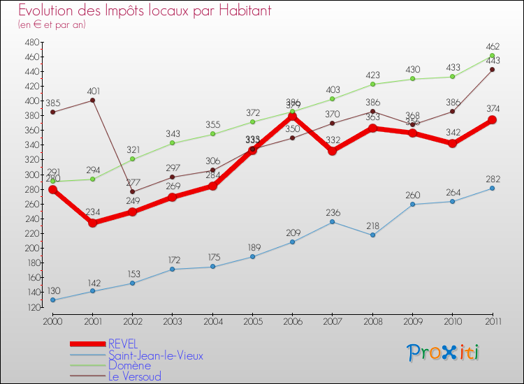 Evolution et montant des impôts locaux par Habitant pour REVEL et les communes proches Comparaison des impôts locaux par habitant pour REVEL et les communes voisines