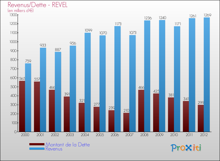 Evolution comparée de la dette et des revenus pour la commune de REVEL de 2000 à 2012 Comparaison de la dette et des revenus pour REVEL de 2000 à 2012