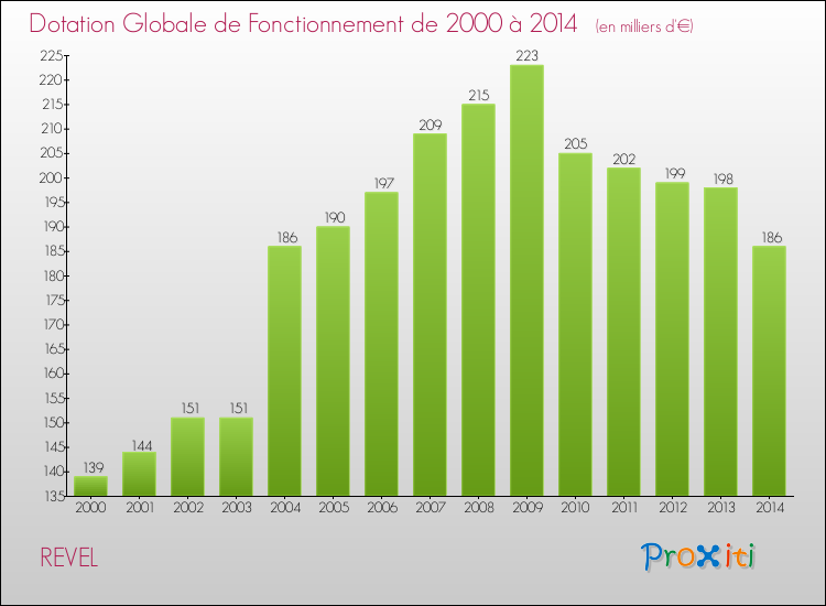 Evolution du montant de la Dotation Globale de Fonctionnement pour la commune de REVEL de 2000 à 2014 Evolution du montant de la Dotation Globale de Fonctionnement pour REVEL de 2000 à 2014