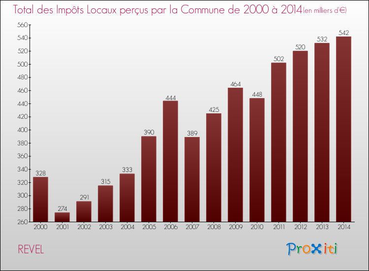 Evolution des Impôts Locaux pour la commune de REVEL de 2000 à 2014 Evolution des Impôts Locaux pour REVEL de 2000 à 2014