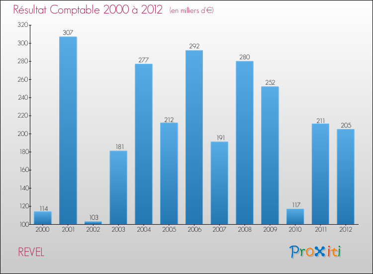Evolution du résultat comptable pour la commune de REVEL de 2000 à 2012 Evolution du résultat comptable pour REVEL de 2000 à 2012