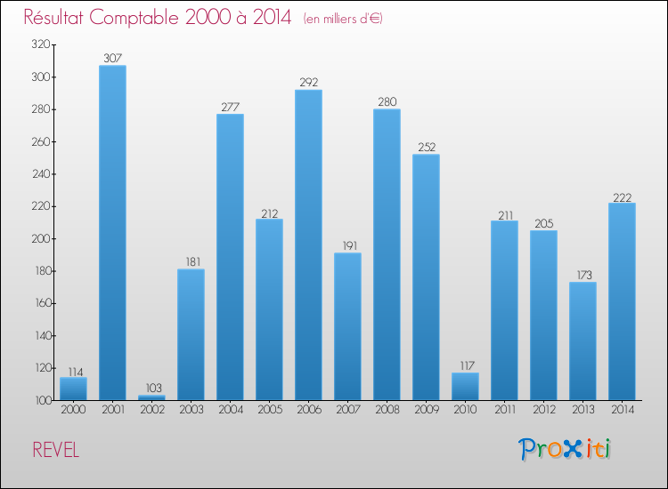 Evolution du résultat comptable pour la commune de REVEL de 2000 à 2014 Evolution du résultat comptable pour REVEL de 2000 à 2014