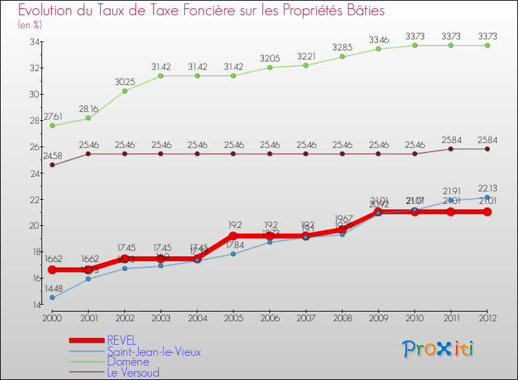 Evolution du taux de la taxe foncière sur le bati pour REVEL et les communes proches de 2000 à 2012 Comparaison des taux de taxe foncière sur le bati pour REVEL et les communes voisines de 2000 à 2012