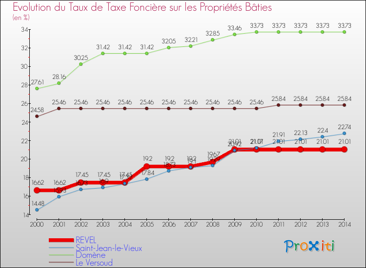 Evolution du taux de la taxe foncière sur le bati pour REVEL et les communes proches de 2000 à 2014 Comparaison des taux de taxe foncière sur le bati pour REVEL et les communes voisines de 2000 à 2014
