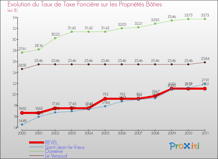 Evolution du taux de la taxe foncière sur le bati pour REVEL et les communes proches Comparaison des taux de taxe foncière sur le bati pour REVEL et les communes voisines